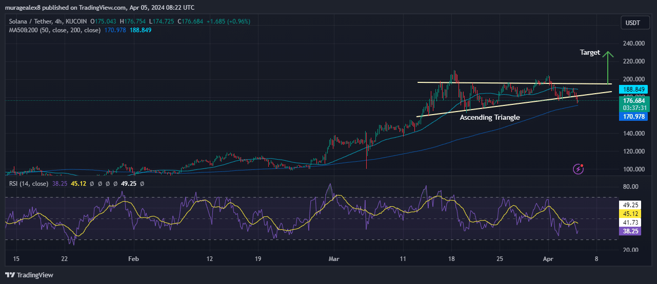 Solana Price Chart Analysis Source: Tradingview.com