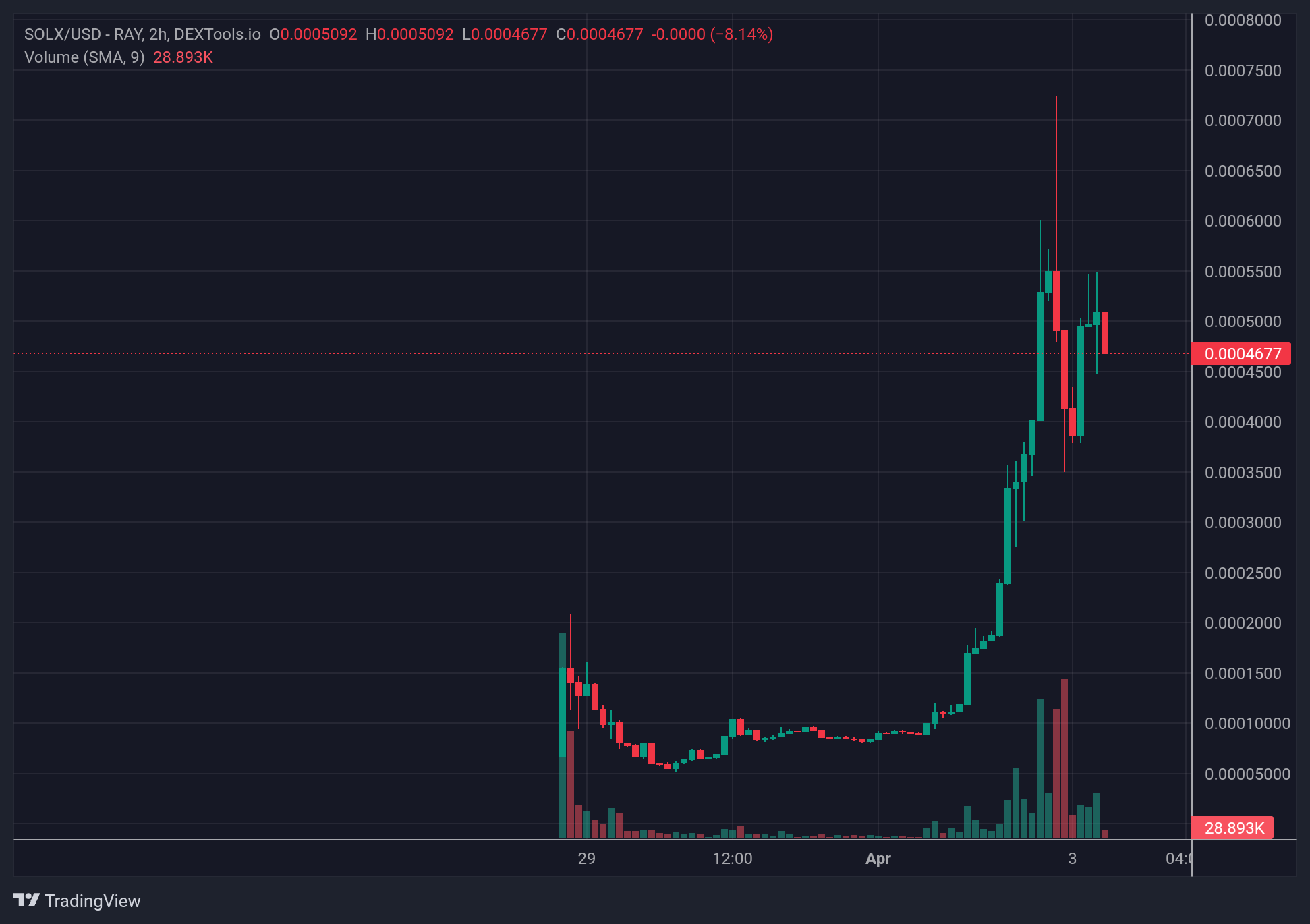 SOLX_Price Chart