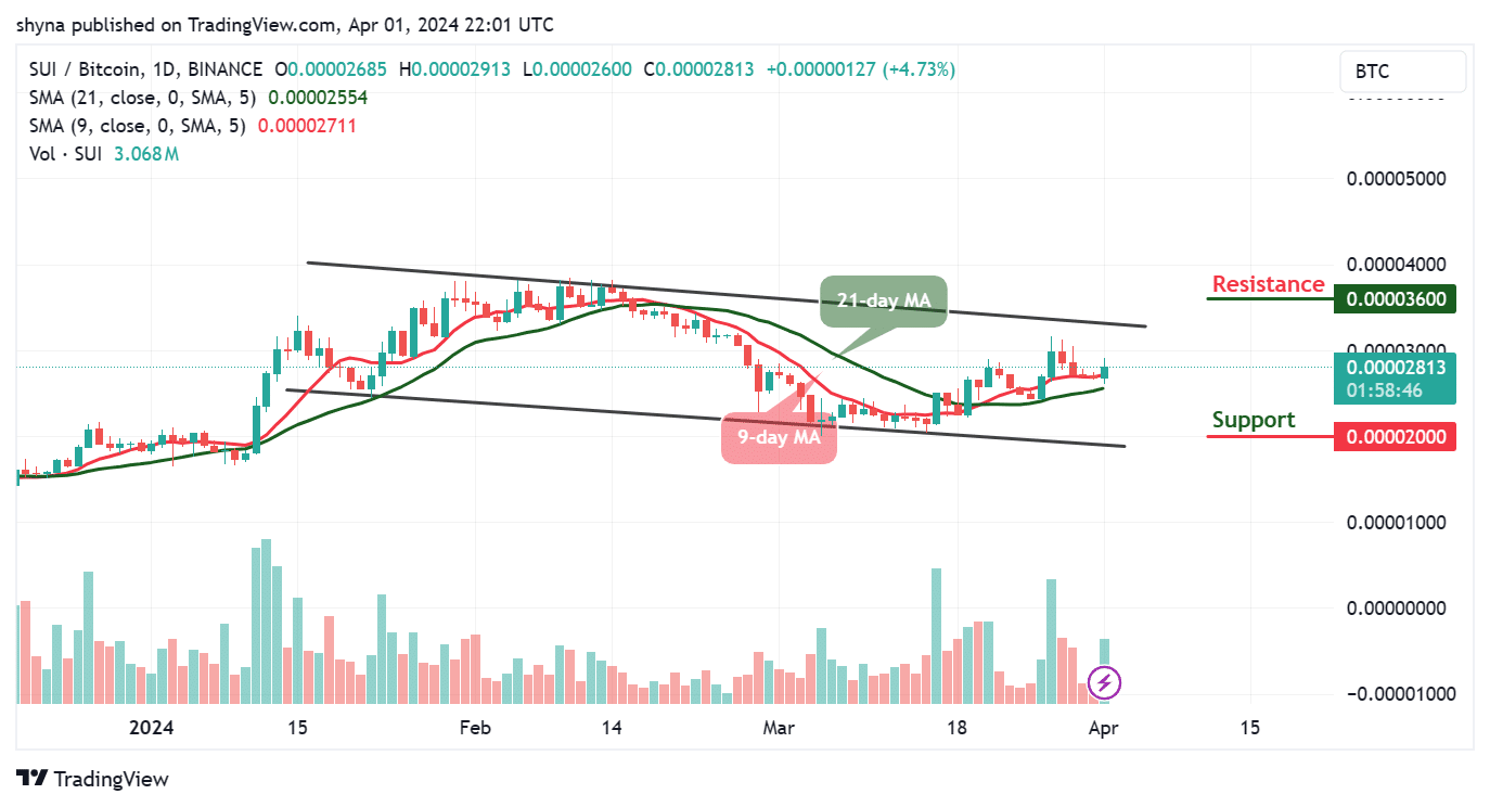 Sui Price Prediction for Today, April 1 – SUI Technical Analysis