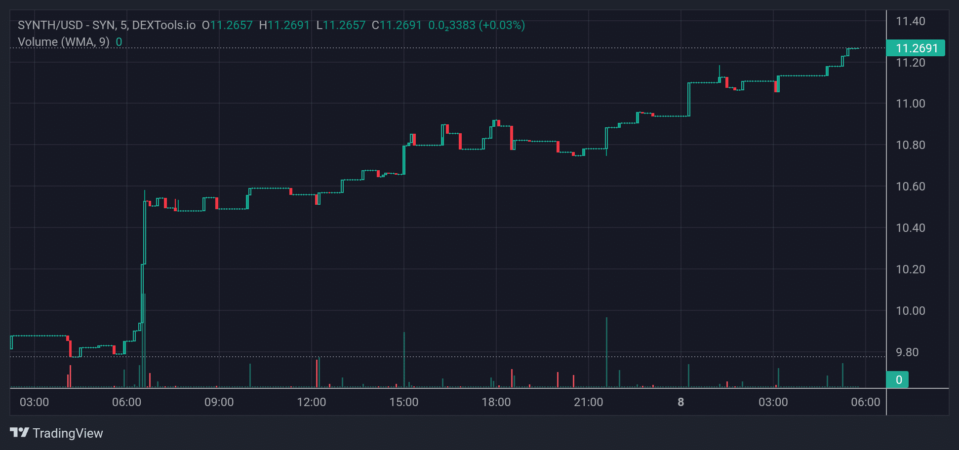 SYNTH_Price Chart