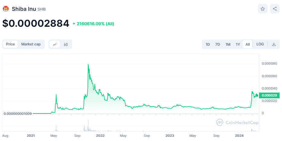 Shiba Inu All Time Price Chart CoinMarketCap