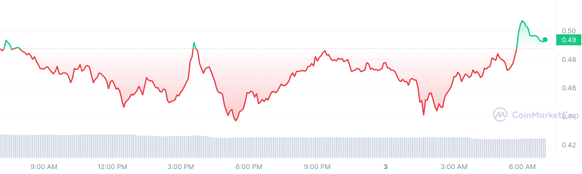 Slerf price chart