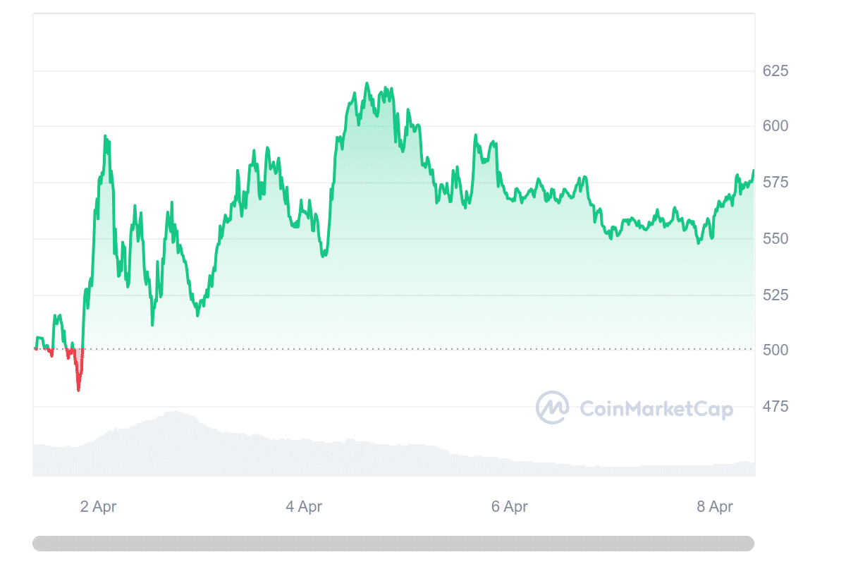 TAO Price Chart