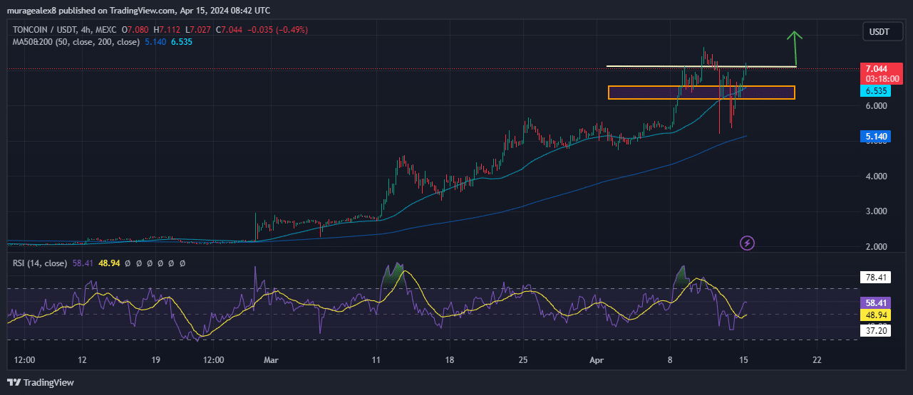 Toncoin Price Chart Analysis Source: Tradingview.com