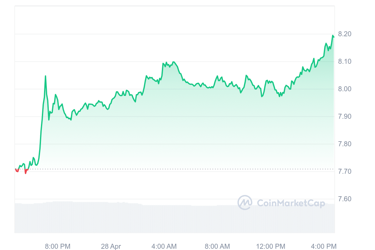 UNI Price Chart