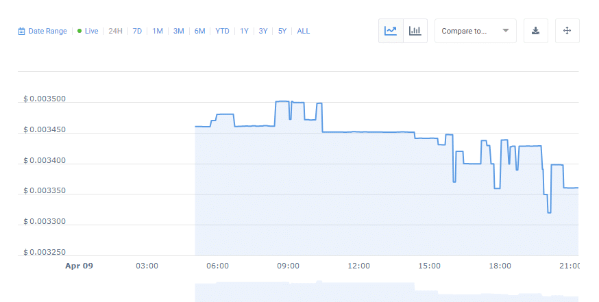 Versity Price Chart