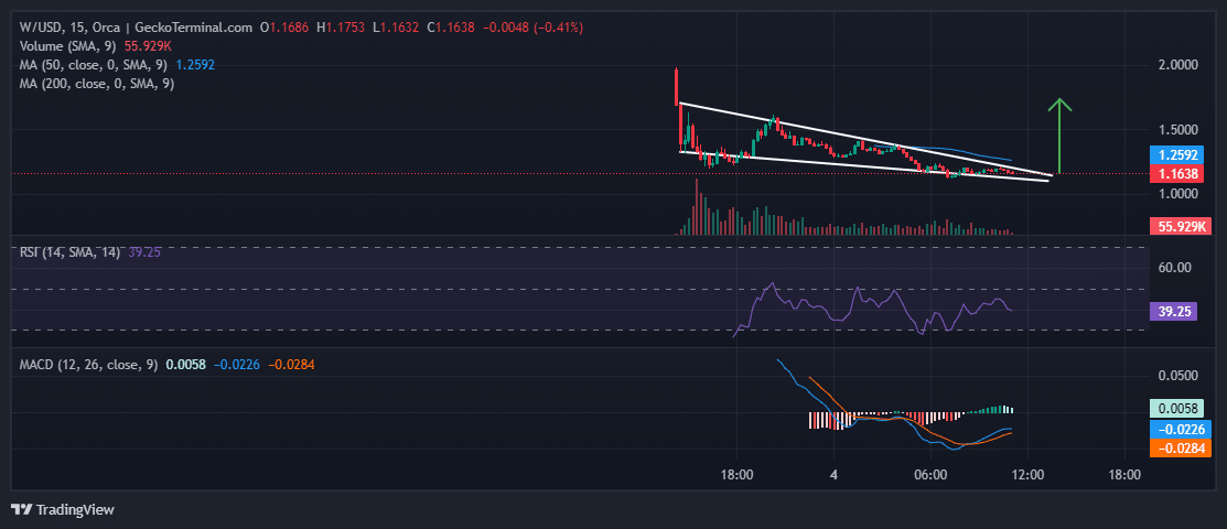 Wormhole Price 15-Minute Chart Analysis Source: Geckoterminal.com