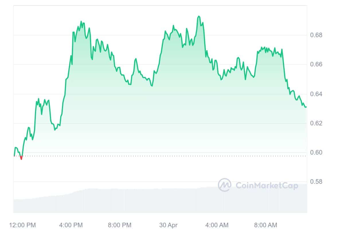 Wormhole Price Chart 