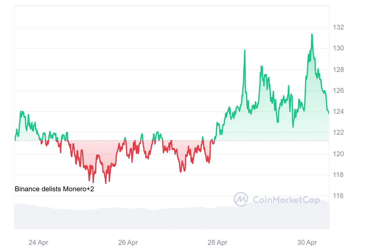 XMR price chart 