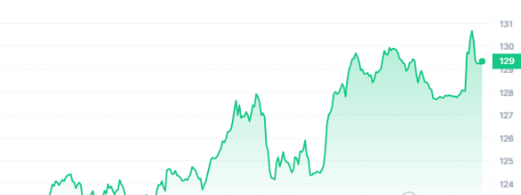 XMR Price Chart