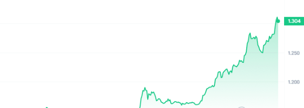 ZETA Price Chart