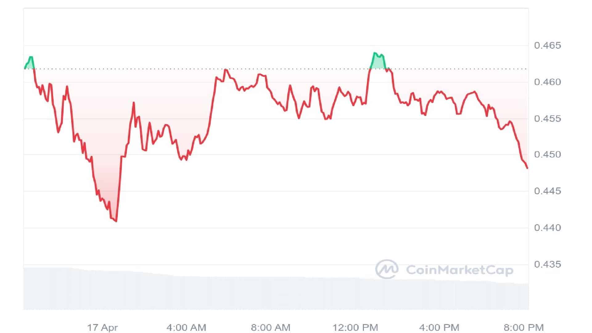 ADA Crypto 1 Day Price Graph 