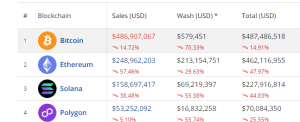 Blockchain NFT sales in the past 30 days.