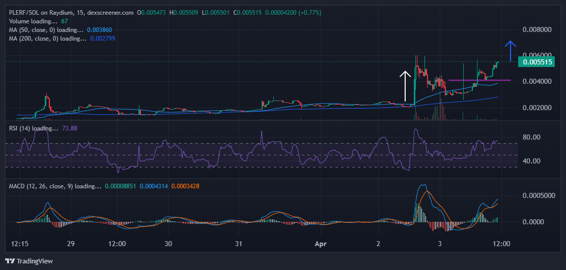 Plerf Price Chart Analysis Source: Dexscreener.com