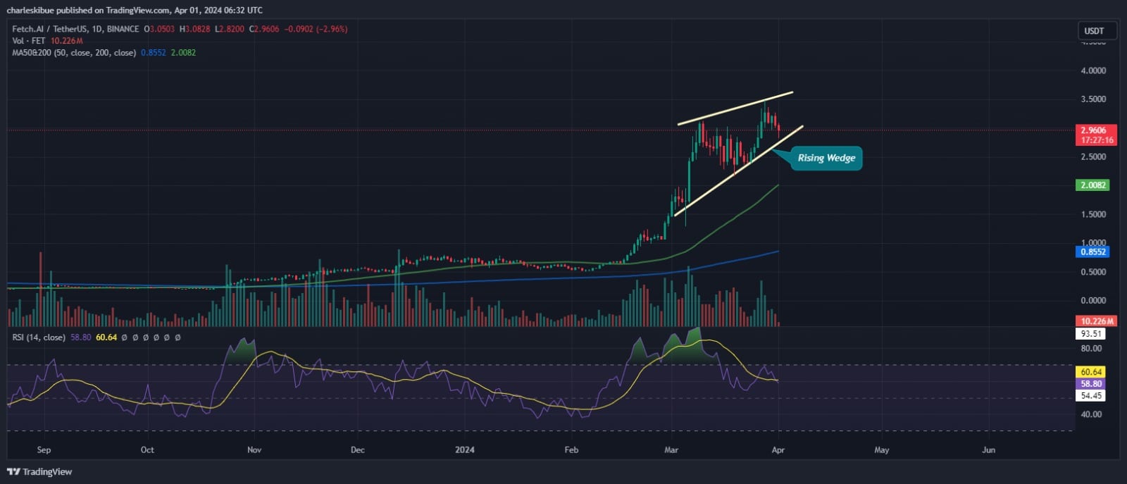 Fetch.ai Price