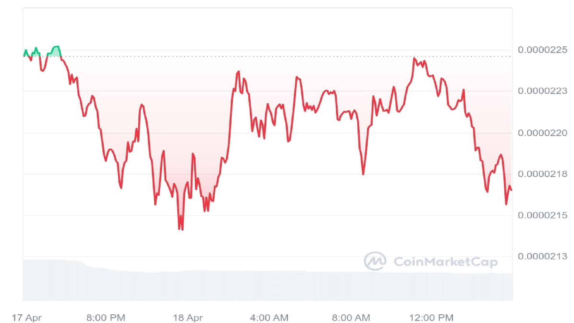 SHIB Crypto 1 Day Price Graph