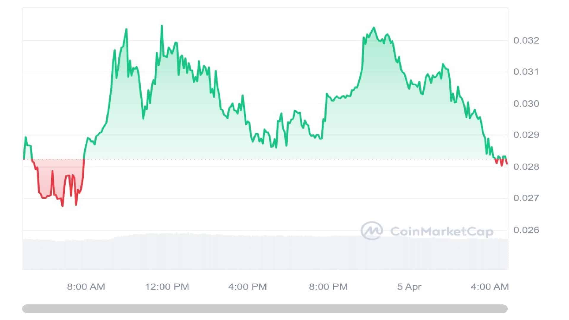 The Emerald Company 1 Day Price Graph