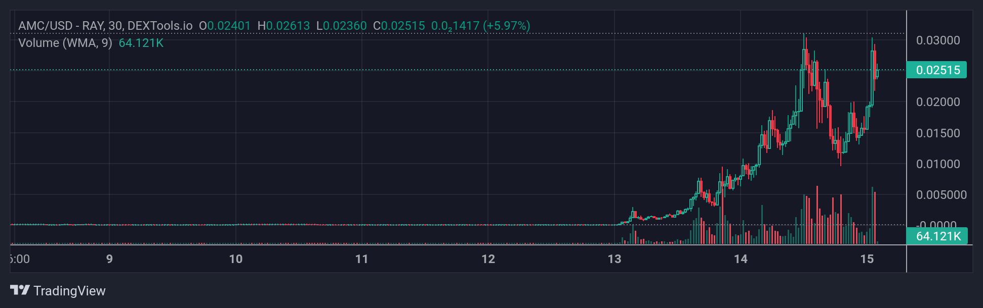 AMC price chart