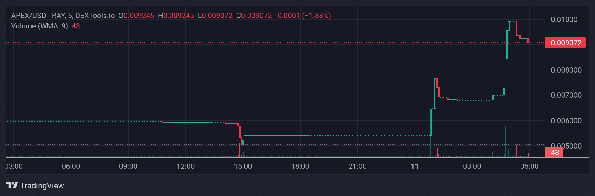 APEX Price Chart