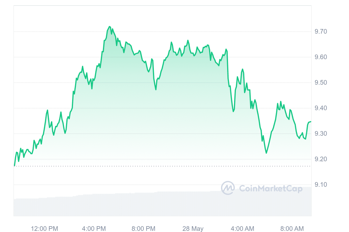 APT price chart