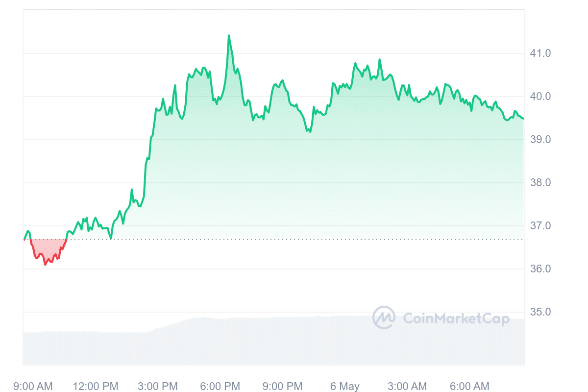 AR price chart 