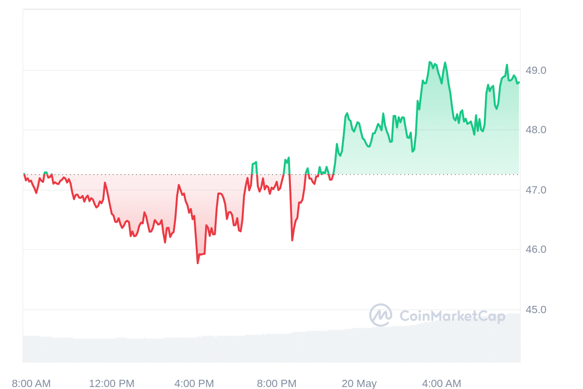 AR price chart