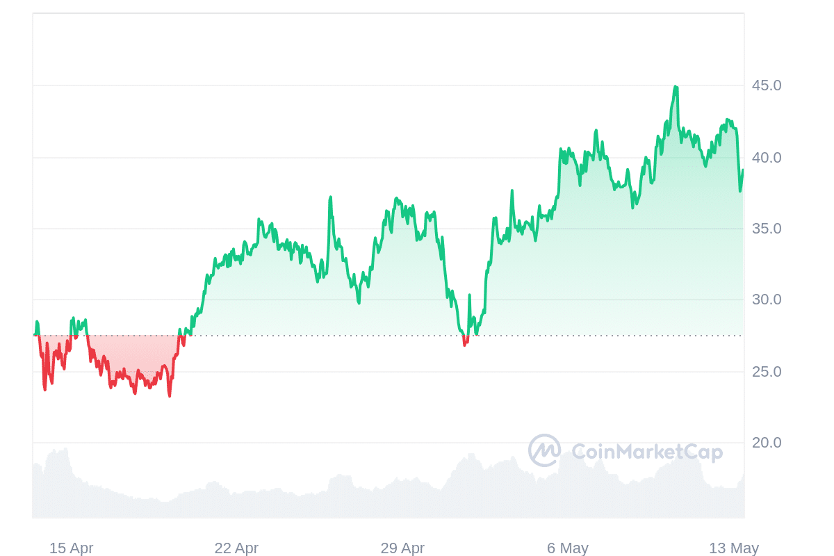 AR price chart