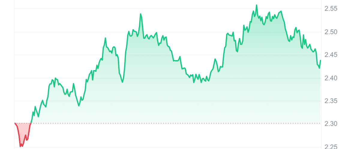 ARKM Price Chart