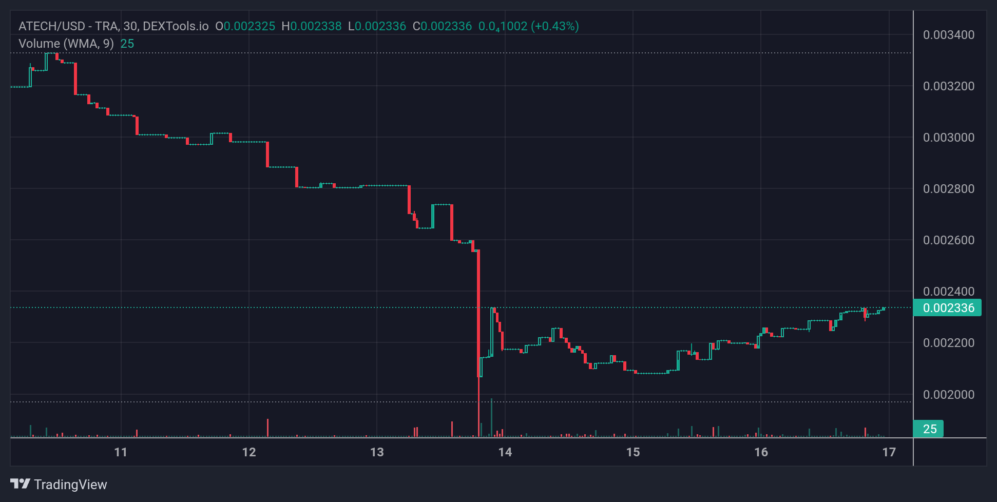 ATECH Price Chart