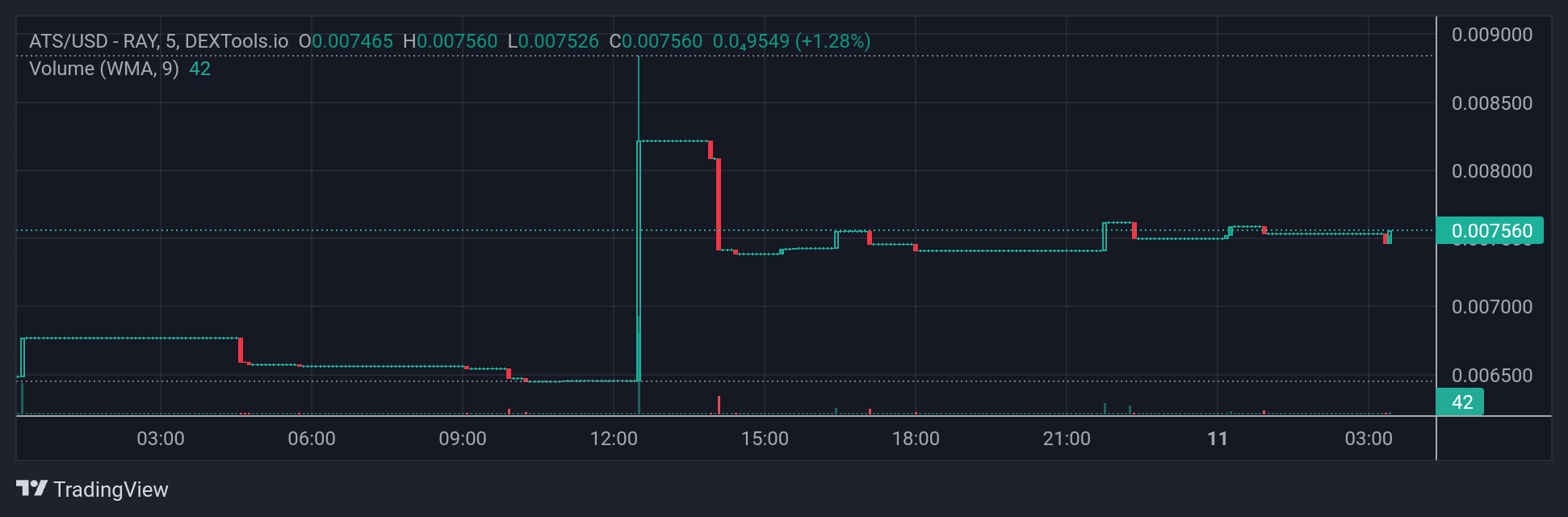 ATS price chart