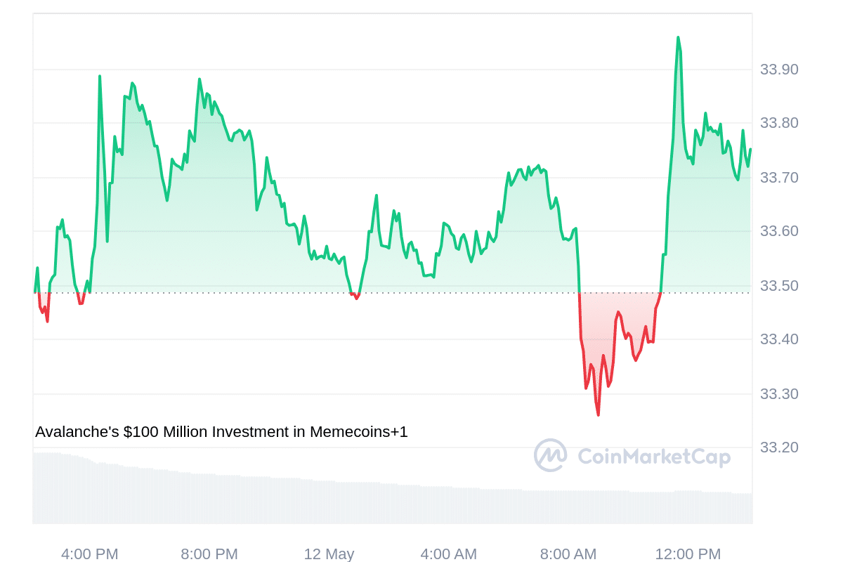 AVAX Price Chart