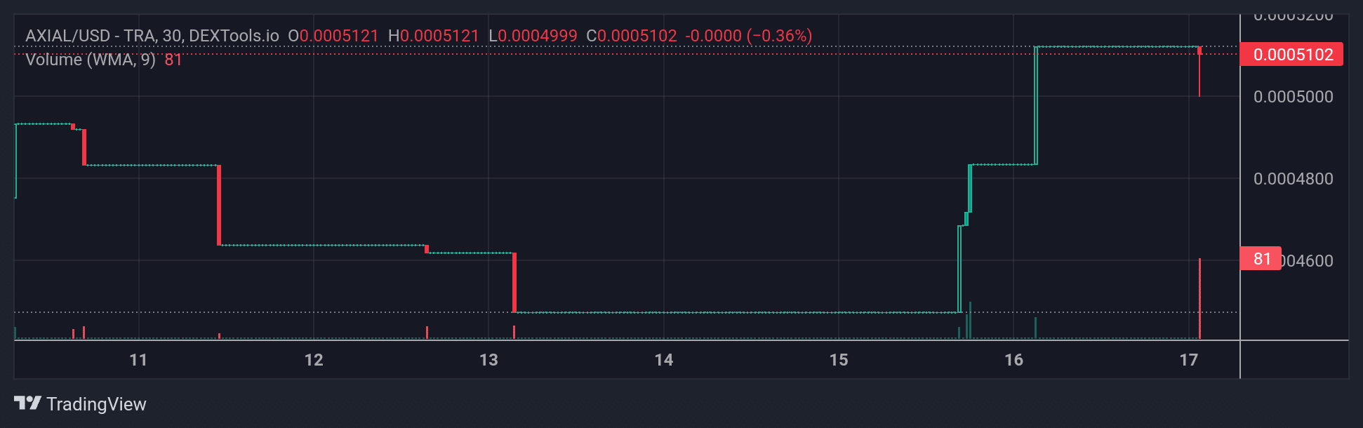 AXIAL Price Chart