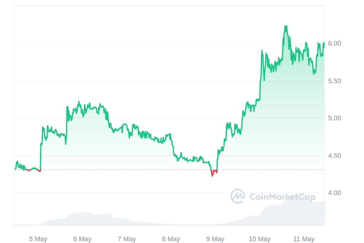 Akash network price chart