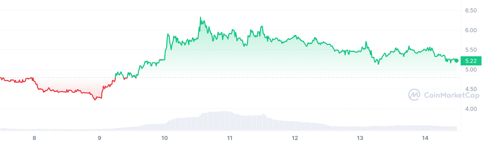 Akash Network price chart