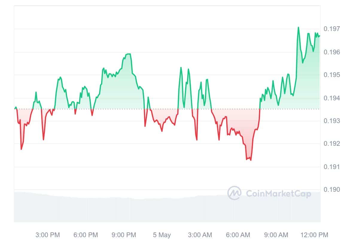 Algorand price chart