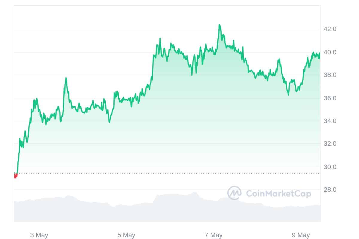 Arweave Price Chart