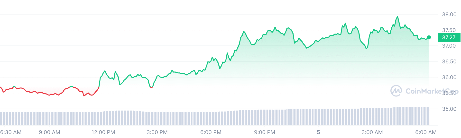 avalanche price chart