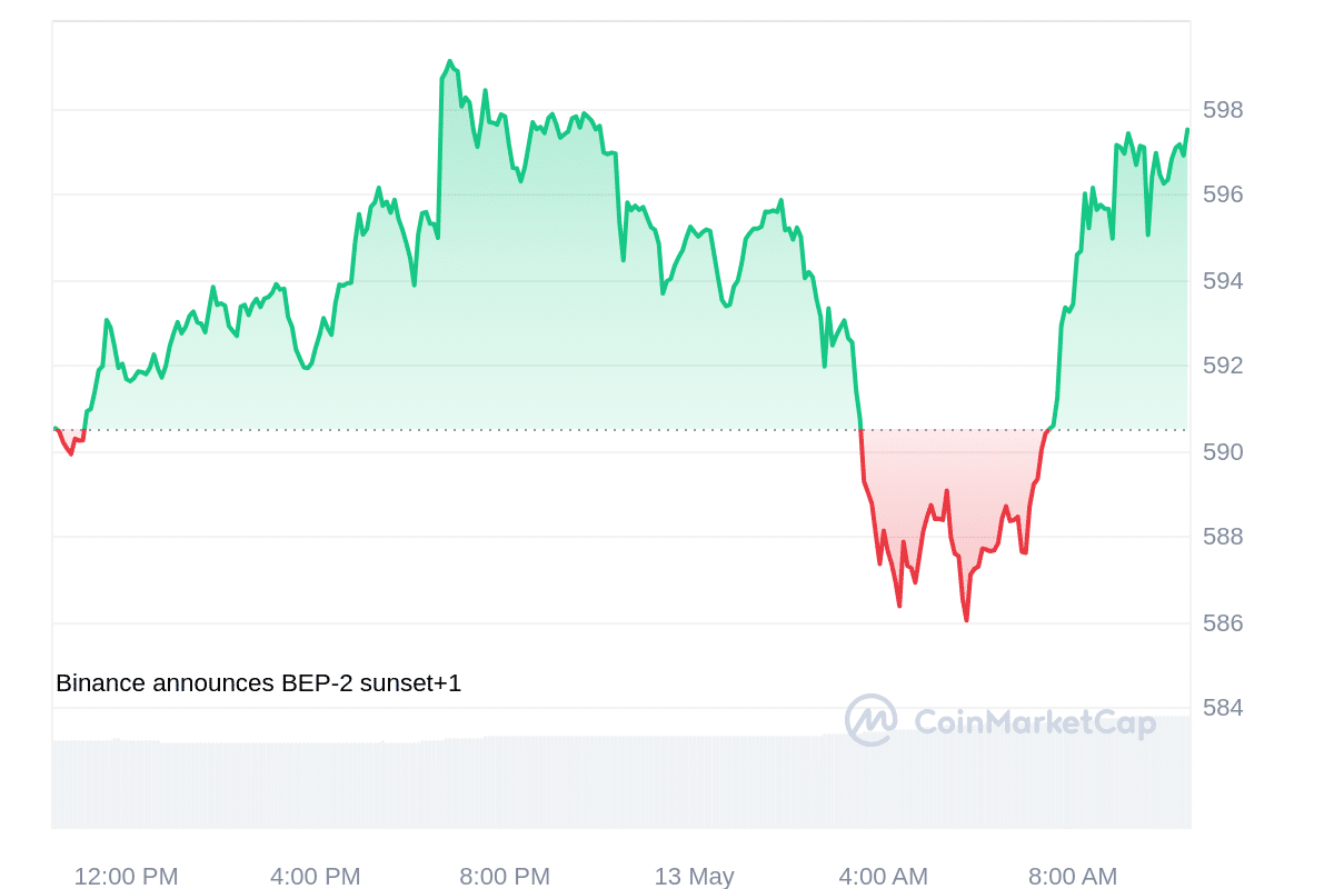 BNB price chart