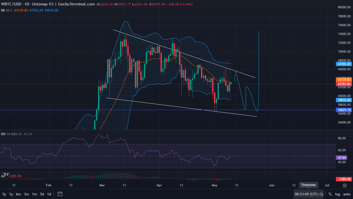 Bitcoin price