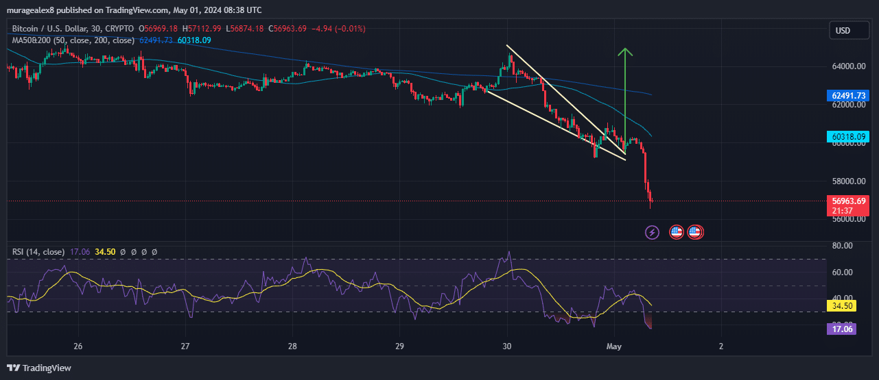 Bitcoin Price Chart Analysis Source: Tradingview.com