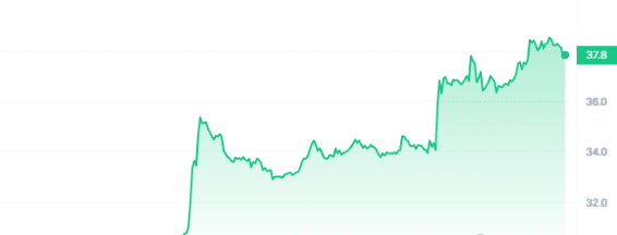 BTG Price Chart