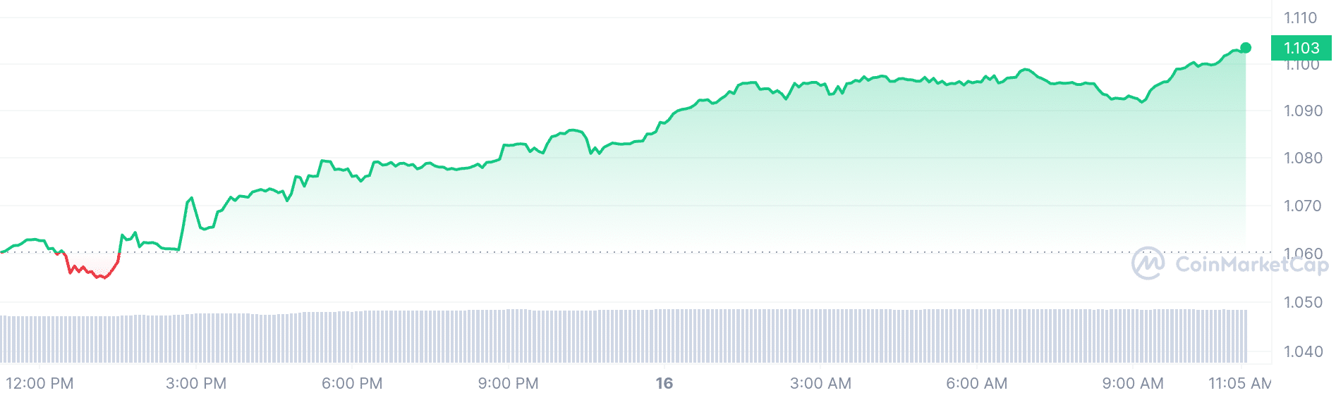 Bitget price chart