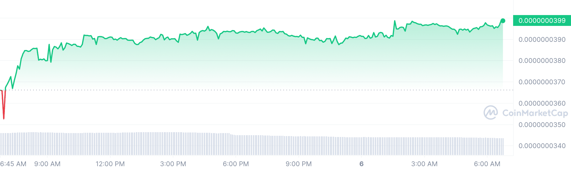 Bozo price chart