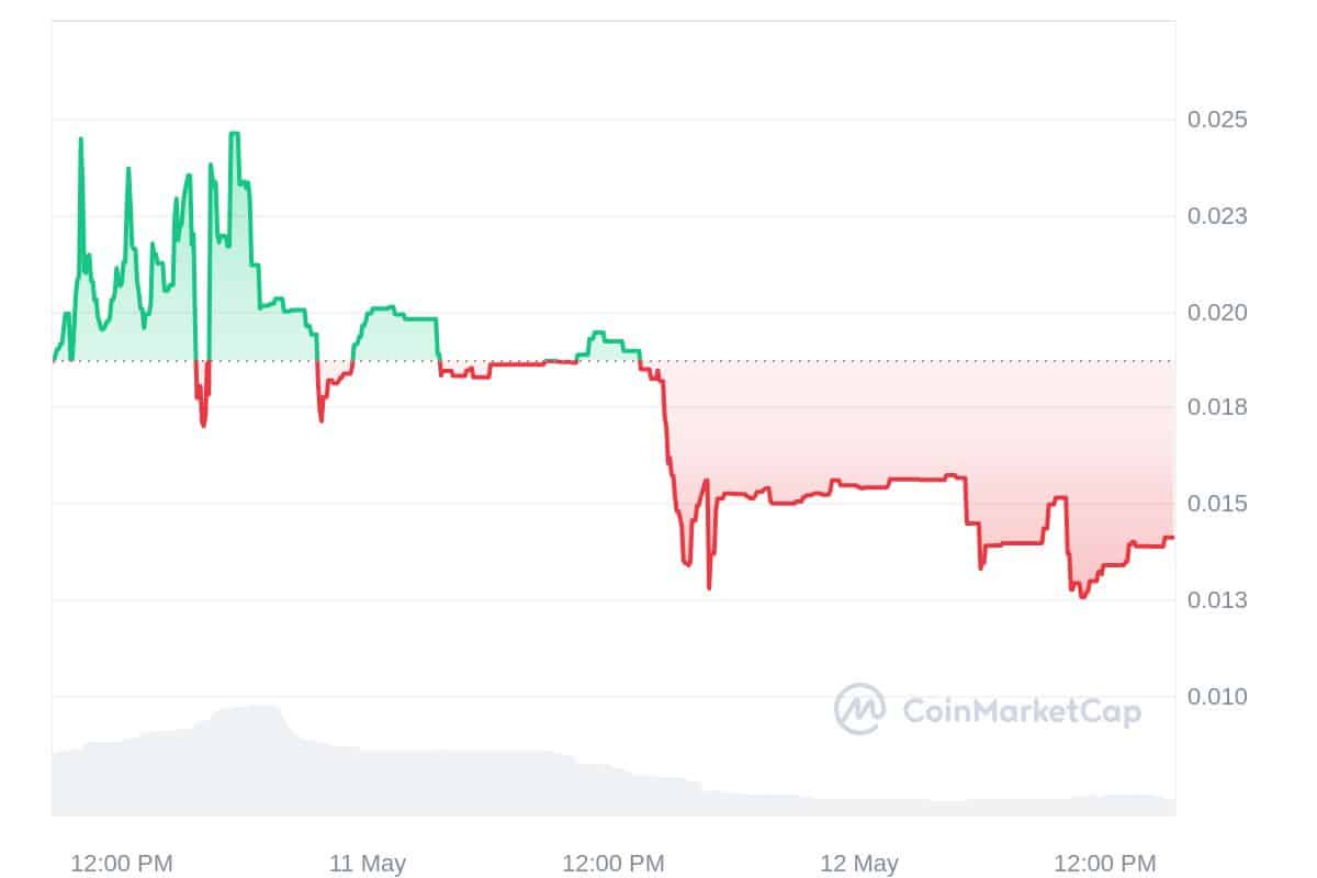 CNDL Price Chart