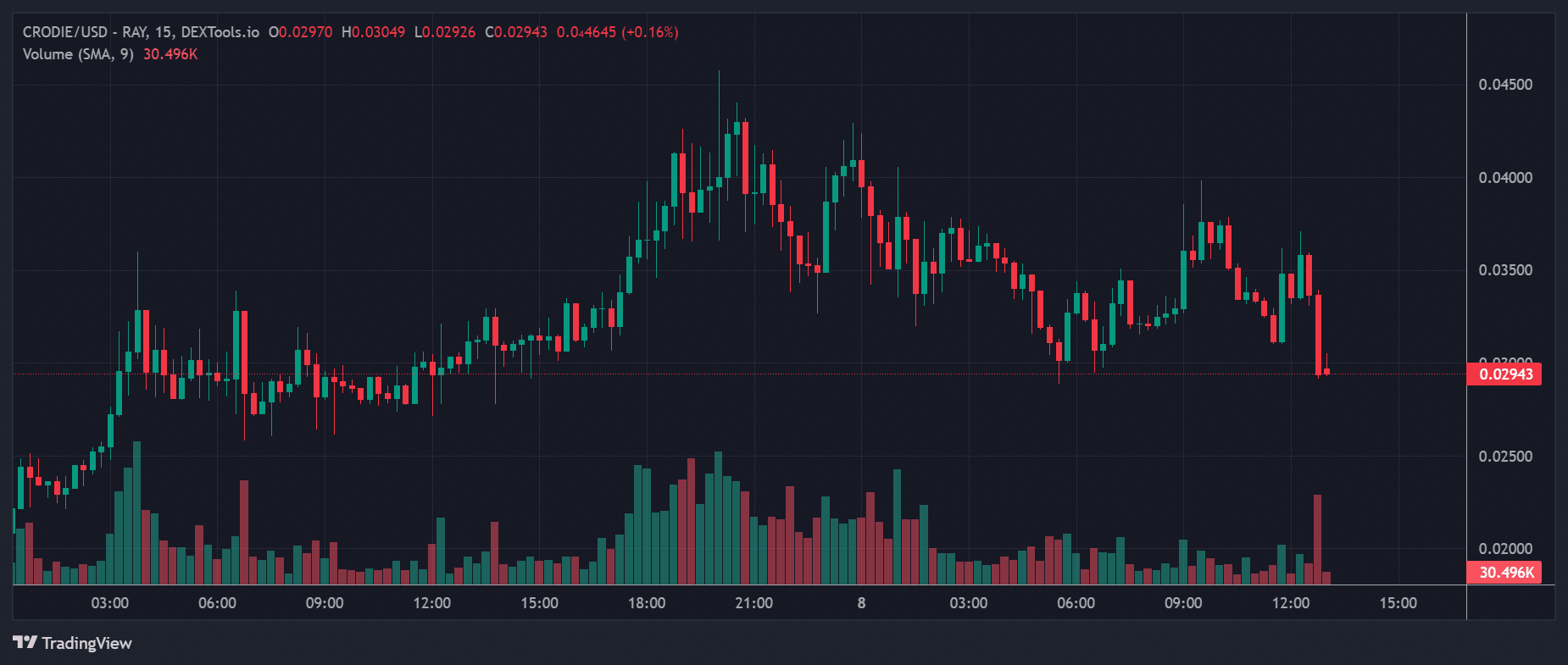 CRODIE Price Chart