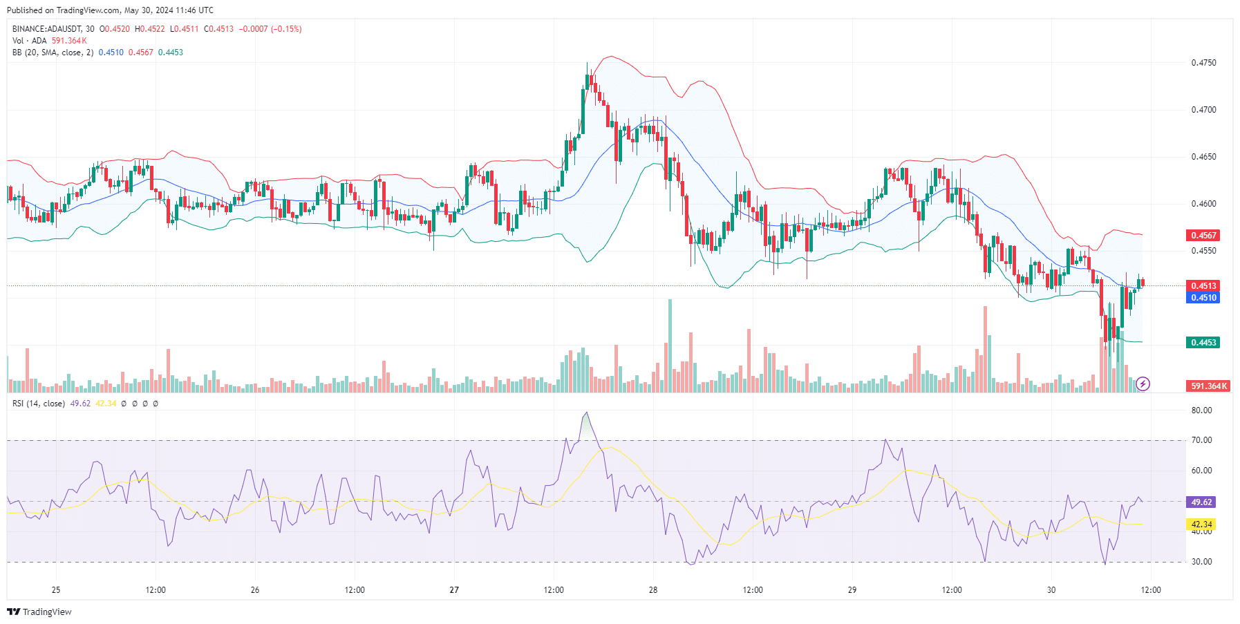 Cardano Price Prediction