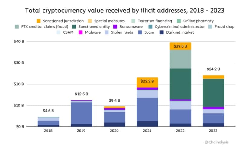 Chainalysis Crypto scams