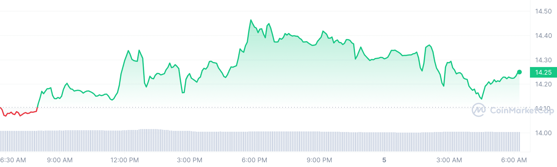 Chainlink price chart