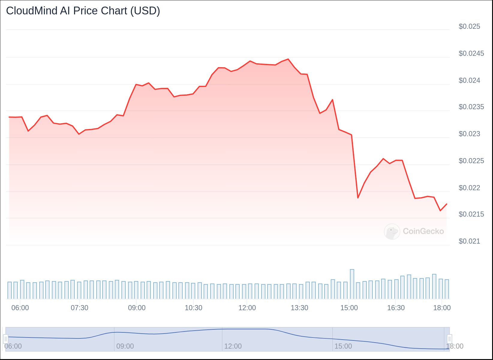 CloudMind AI Price Chart