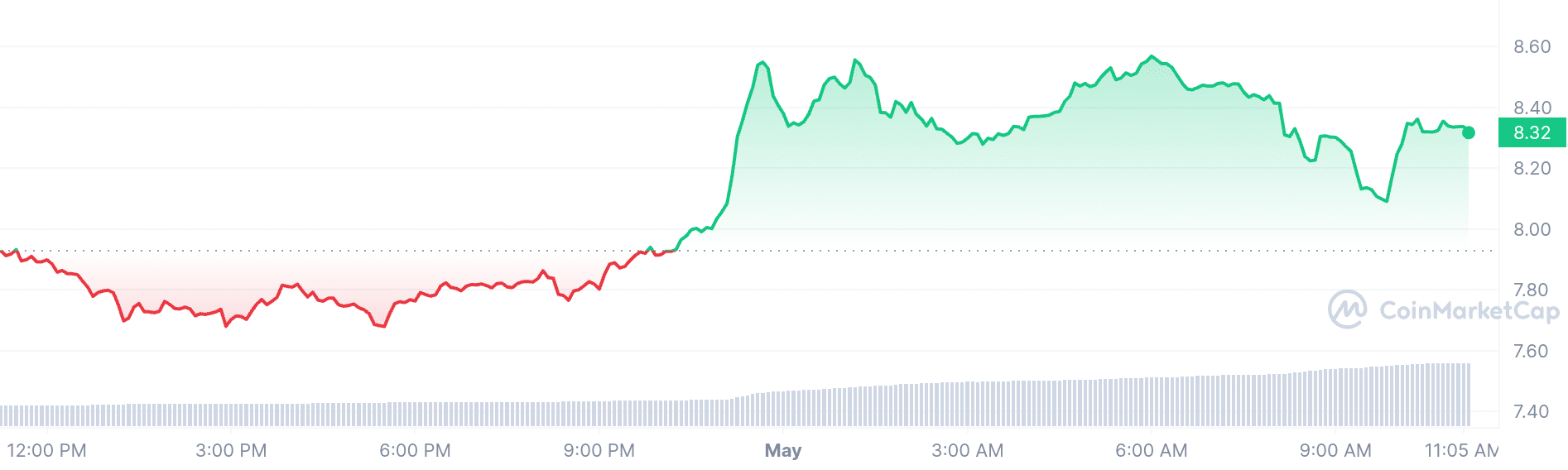 Cosmos price chart